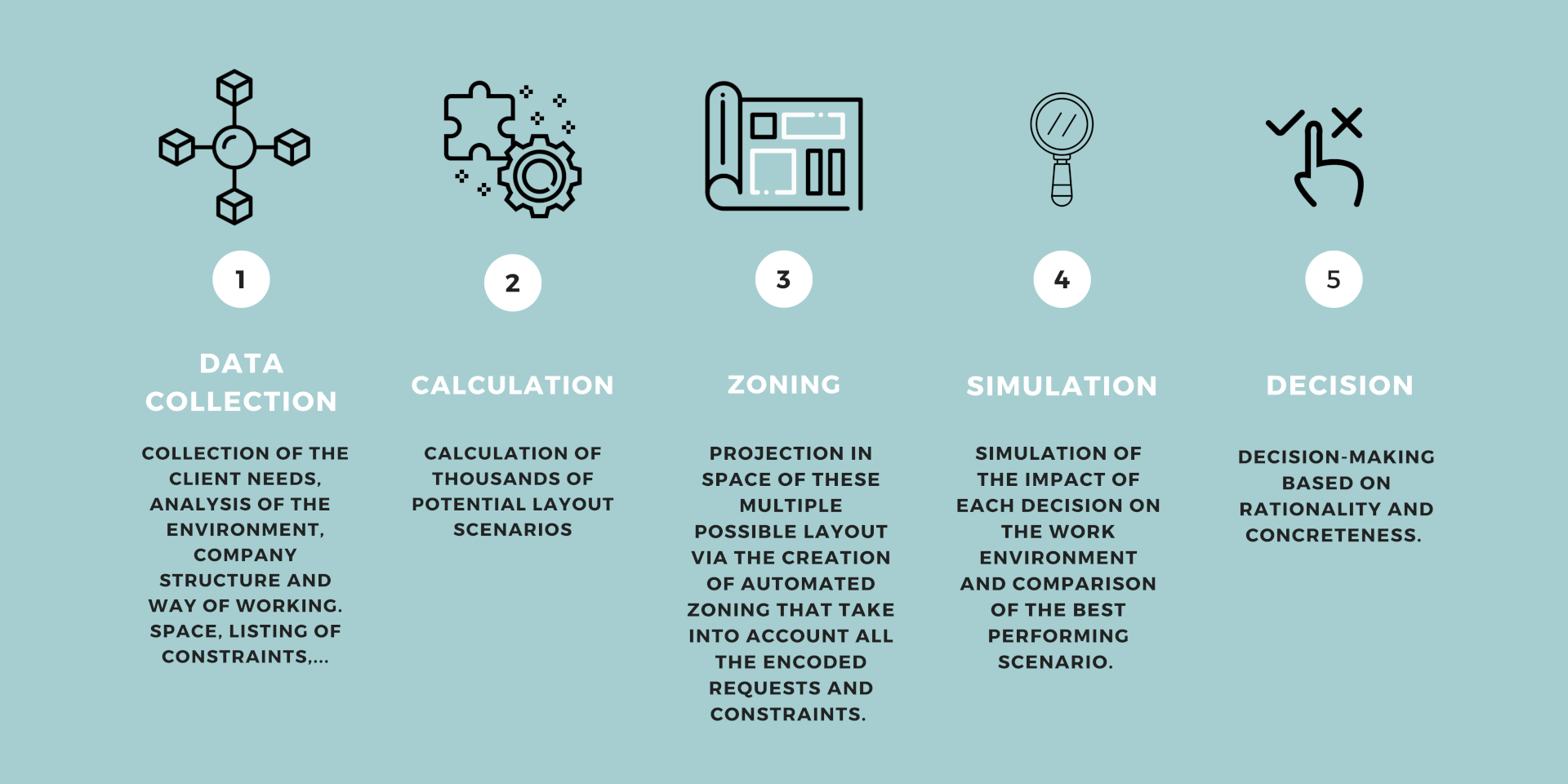 Data collection (client needs, environment, space, constraints, way of working, calculation of thousands of potential location scenarios.) (1)